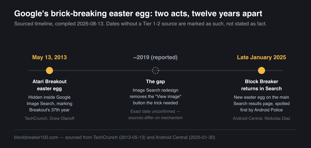 Timeline showing Google's brick-breaking easter egg in two acts: the Atari Breakout easter egg on May 13, 2013, sourced to TechCrunch; an unconfirmed-date gap around 2019 when Google's Image Search redesign removed the "View image" button the trick needed; and Block Breaker's return on the Search results page in late January 2025, sourced to Android Central.