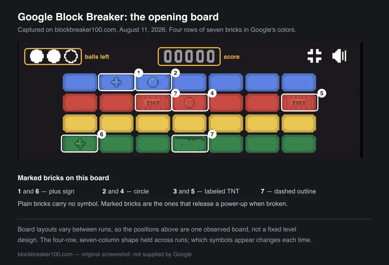 Annotated screenshot of the Google Block Breaker opening board, captured on blockbreaker100.com on August 11, 2026, showing four rows of seven bricks in blue, red, yellow, and green, with seven marked bricks circled and numbered: two plus signs, two circles, two labeled TNT, and one dashed outline.