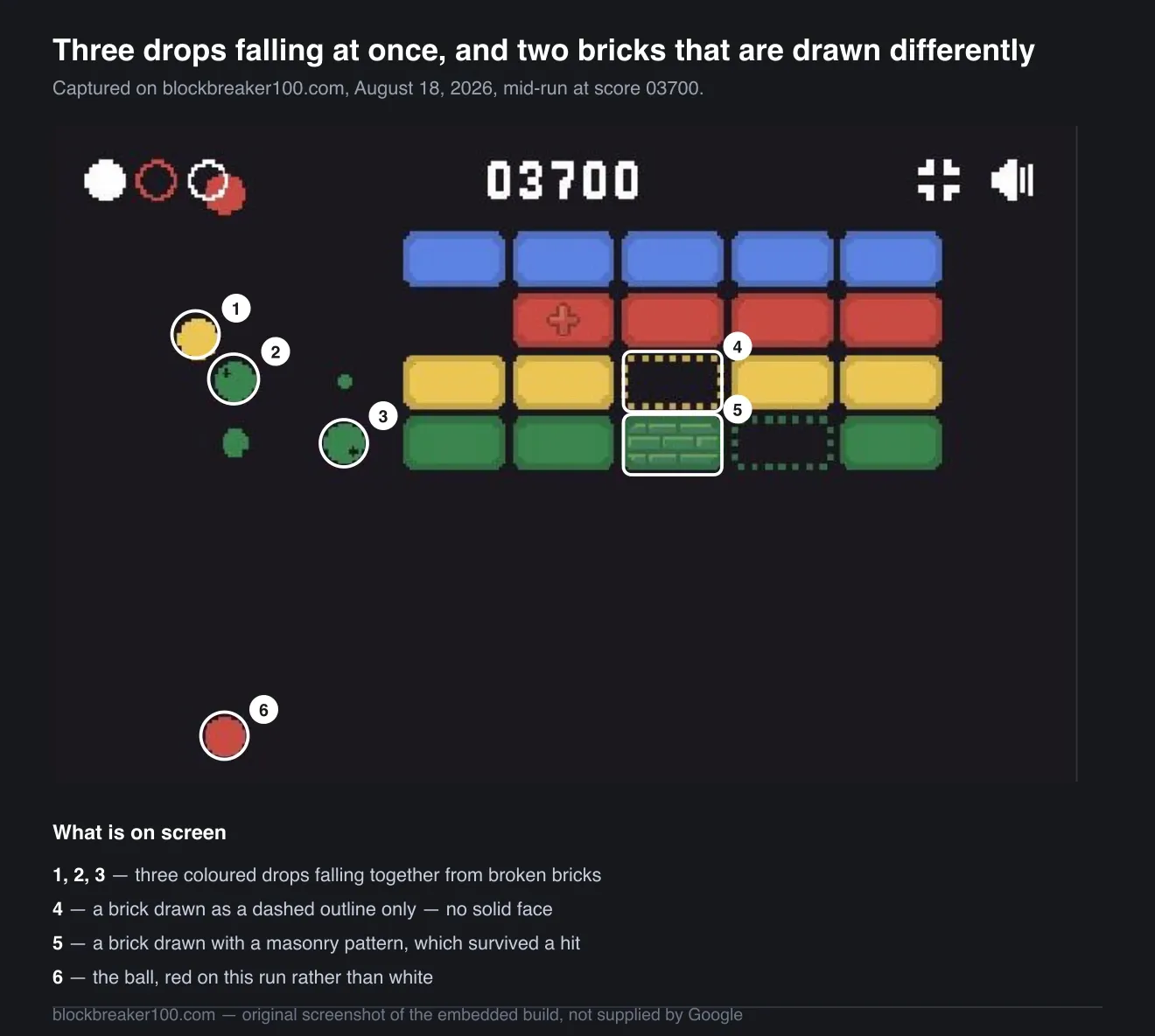 Annotated screenshot of Google Block Breaker mid-run at score 03700, with three coloured drops falling at once, a dashed-outline brick, a masonry-pattern brick, and a red ball, each circled and numbered.