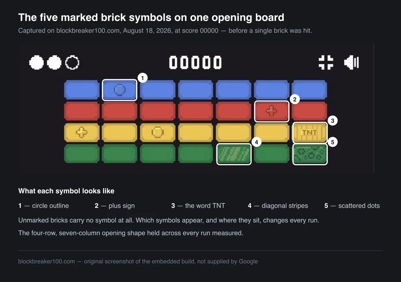 Annotated screenshot of a Google Block Breaker opening board at score 00000, with five marked bricks circled and numbered: a circle outline, a plus sign, the word TNT, diagonal stripes, and scattered dots.