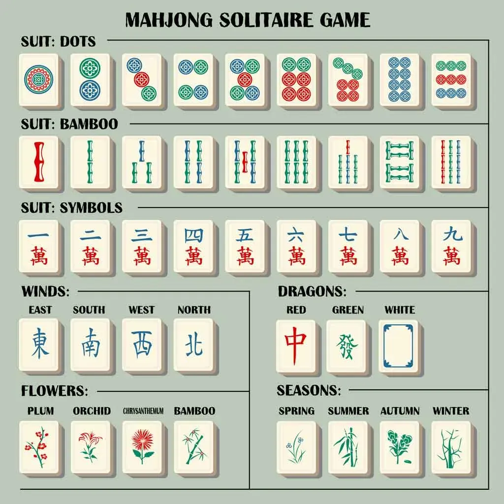 Mahjong tile types including suits, winds, dragons, flowers, and seasons